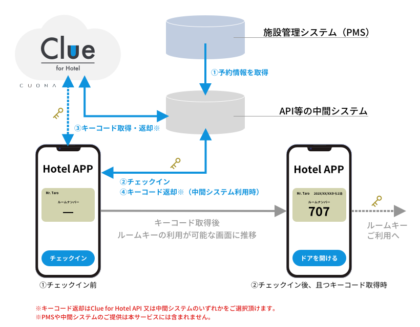 アプリ又は中間システムよりClue for Hotelクラウドにキーコードの発行APIをご利用頂くことで、部屋に合わせた鍵情報を提供します。